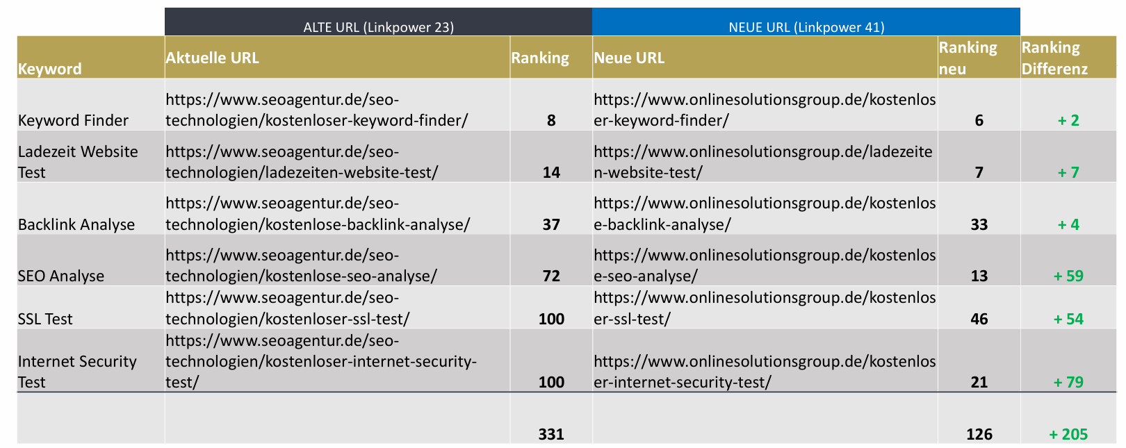 A/B Domain-Test Resultat: Umzug aller Inhalte auf eine andere Domain verbessert das Ranking um 205 Plätze.