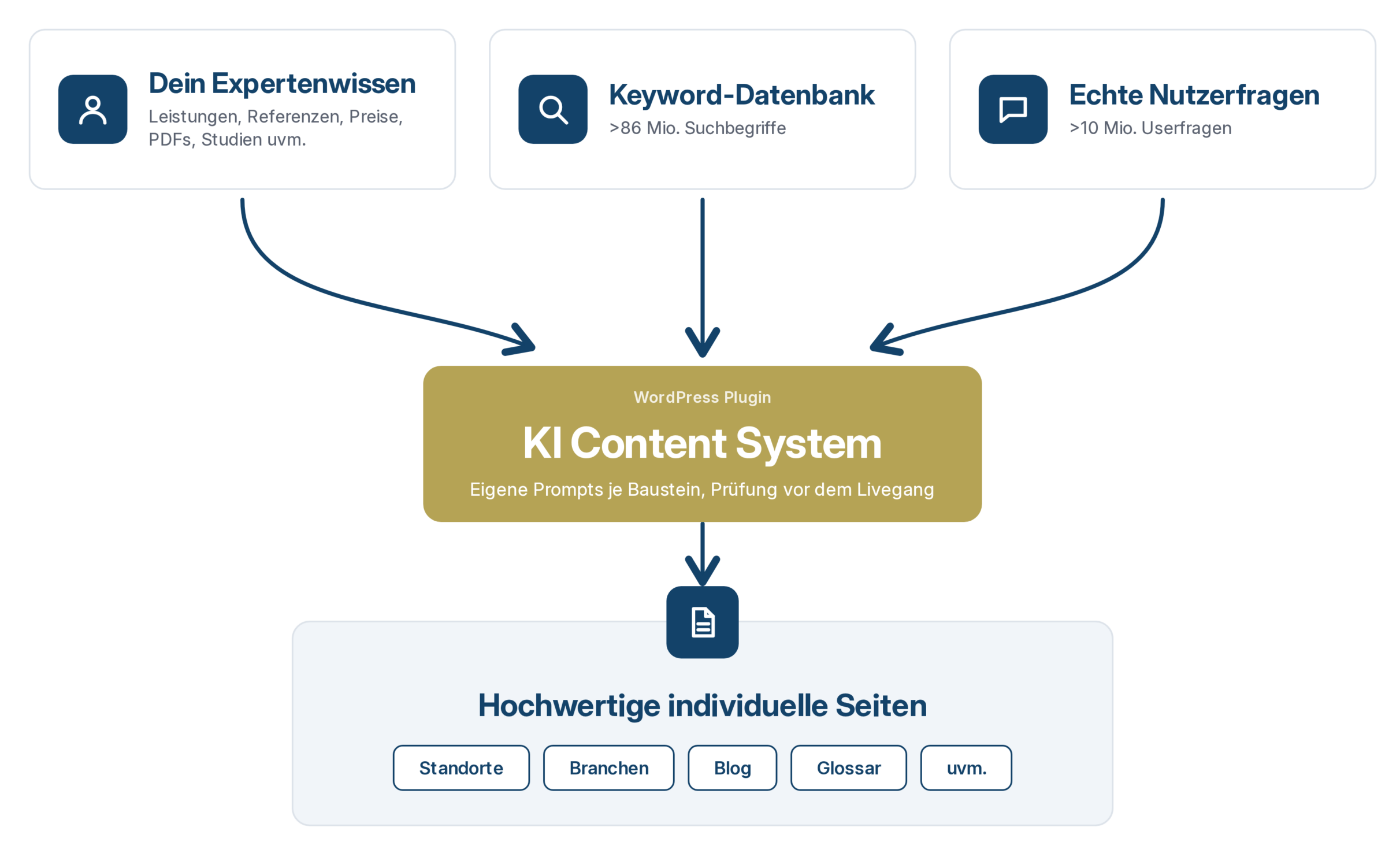 KI Content System Ablauf