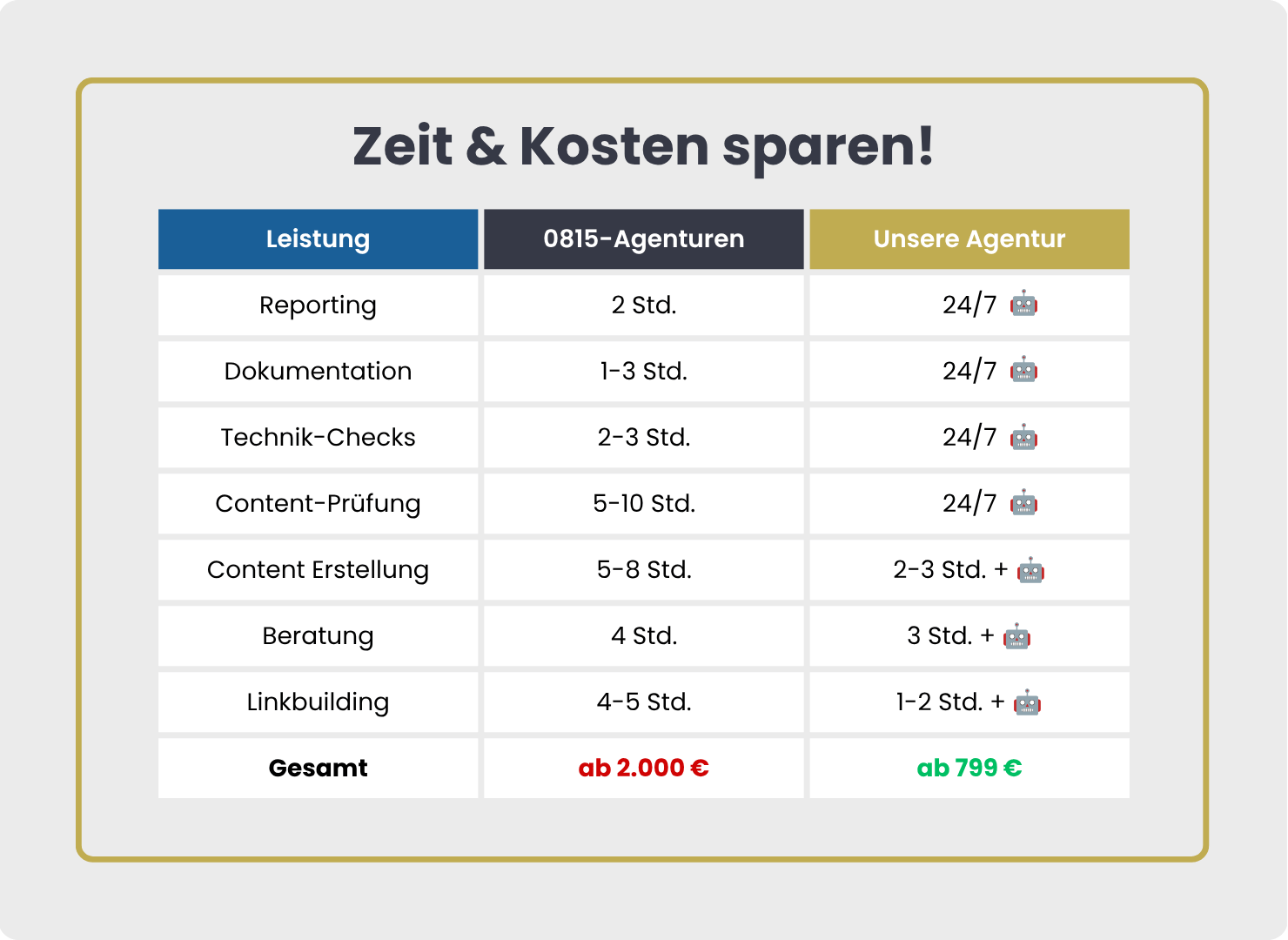 SEO Kosten sparen