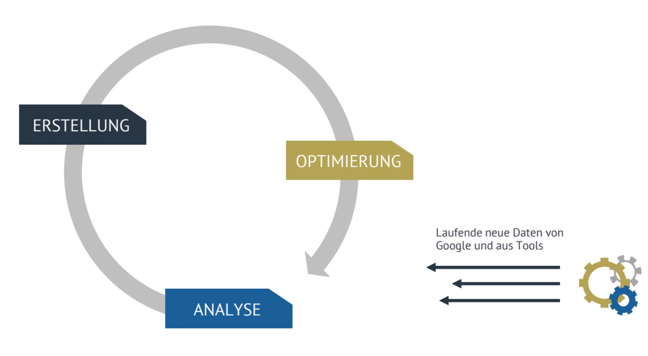 Darstellung eines SEO-Kreislaufs aus Erstellung, Optimierung und Analyse